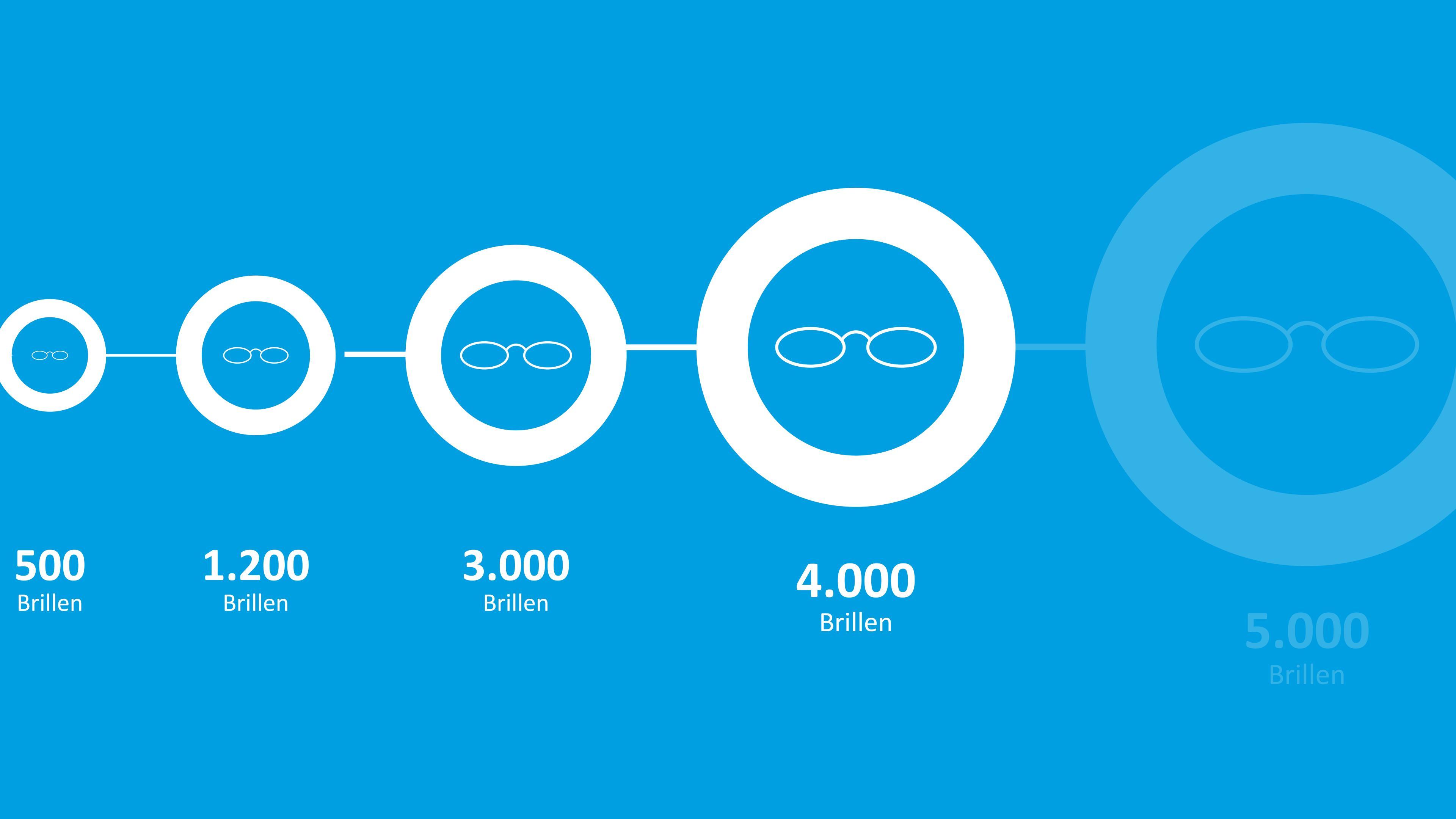Infografik Anzahl Brillen
